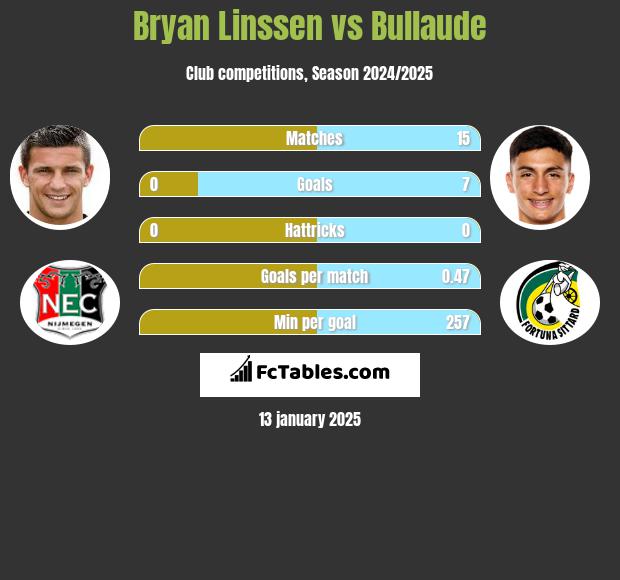 Bryan Linssen vs Bullaude h2h player stats