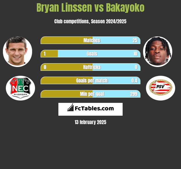 Bryan Linssen vs Bakayoko h2h player stats