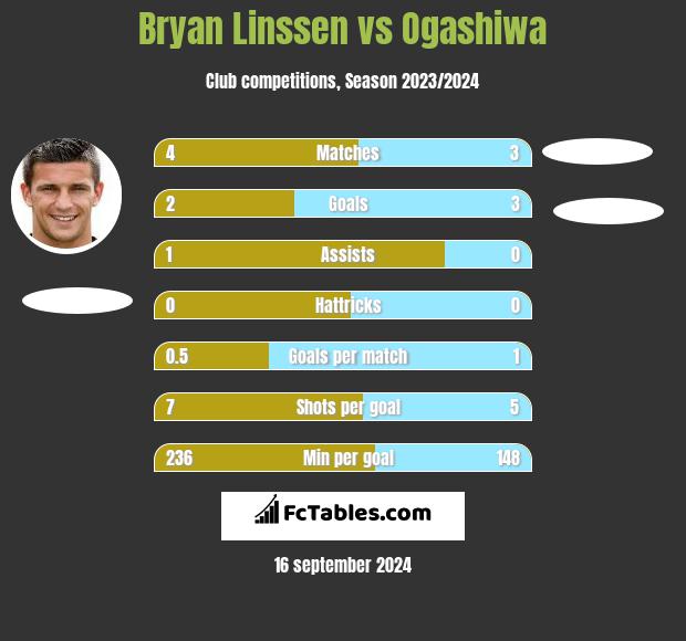 Bryan Linssen vs Ogashiwa h2h player stats