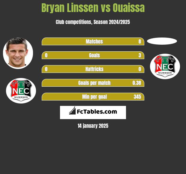 Bryan Linssen vs Ouaissa h2h player stats