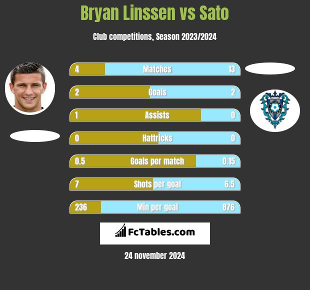 Bryan Linssen vs Sato h2h player stats