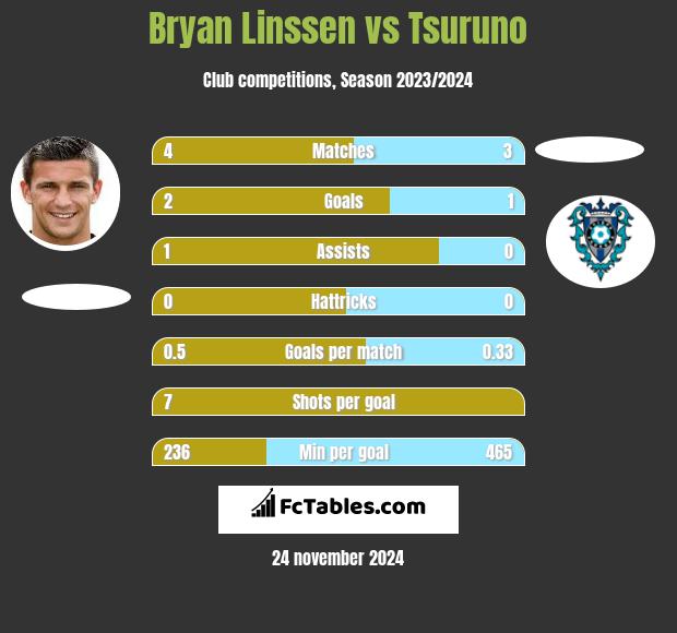 Bryan Linssen vs Tsuruno h2h player stats