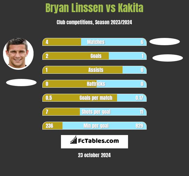 Bryan Linssen vs Kakita h2h player stats