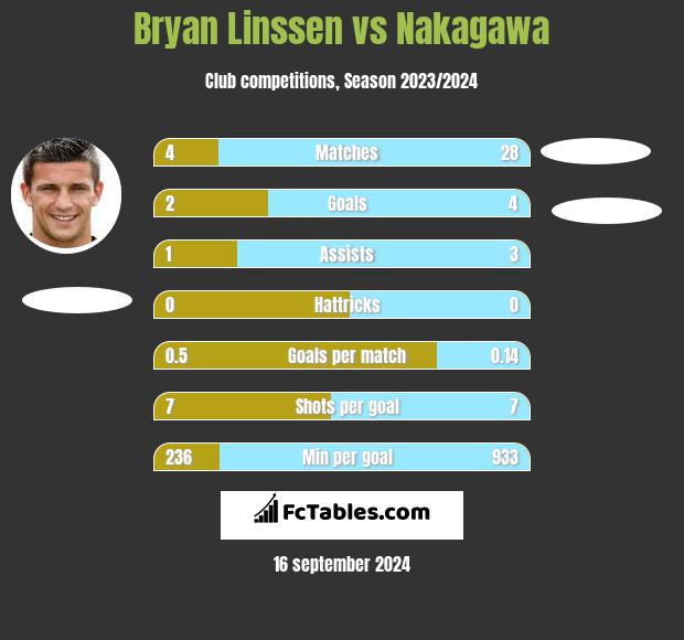 Bryan Linssen vs Nakagawa h2h player stats