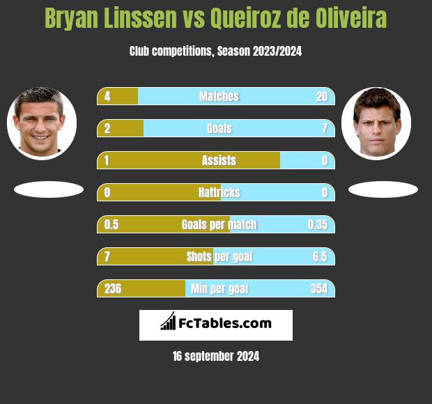 Bryan Linssen vs Queiroz de Oliveira h2h player stats