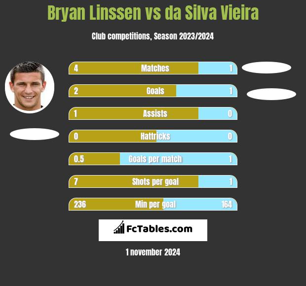 Bryan Linssen vs da Silva Vieira h2h player stats