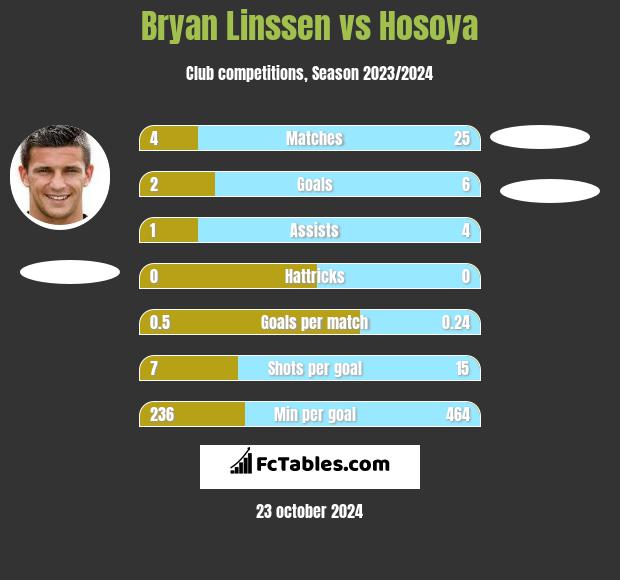 Bryan Linssen vs Hosoya h2h player stats