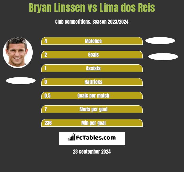 Bryan Linssen vs Lima dos Reis h2h player stats