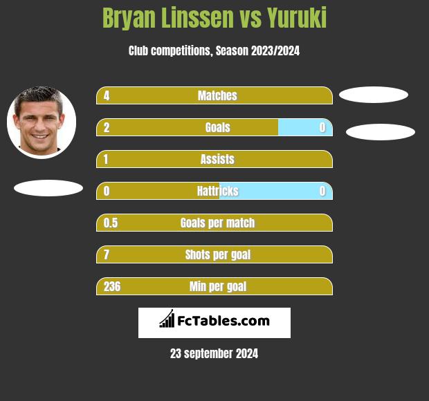 Bryan Linssen vs Yuruki h2h player stats