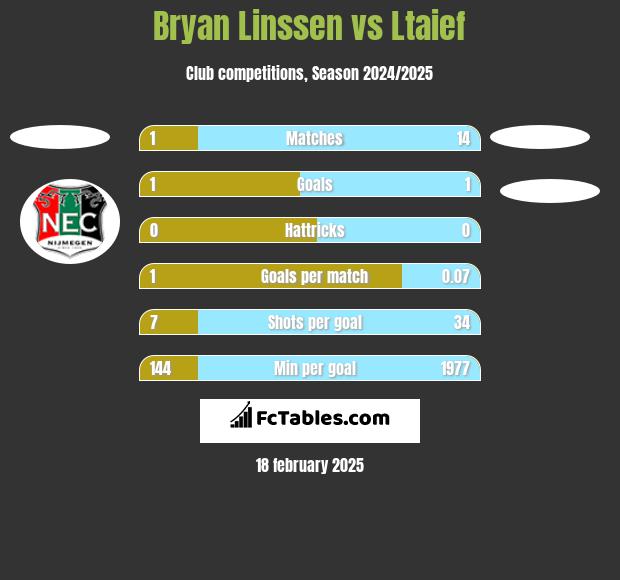 Bryan Linssen vs Ltaief h2h player stats