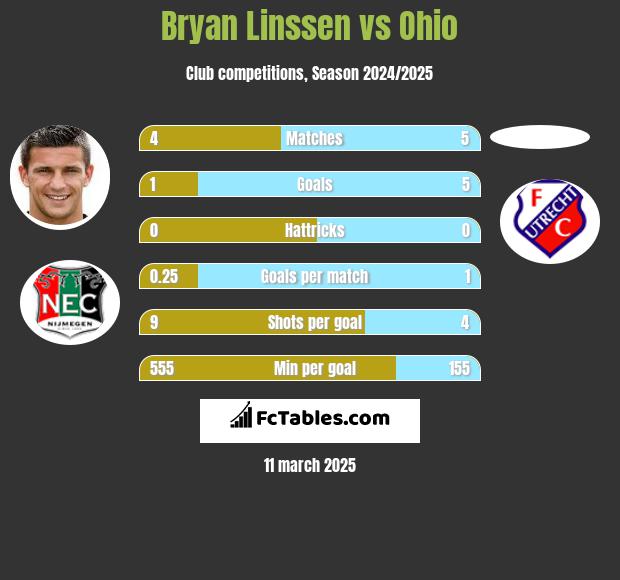 Bryan Linssen vs Ohio h2h player stats