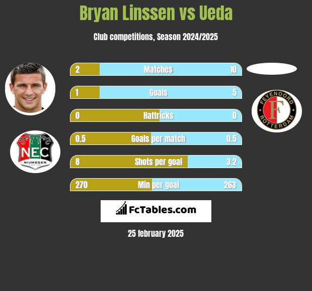 Bryan Linssen vs Ueda h2h player stats