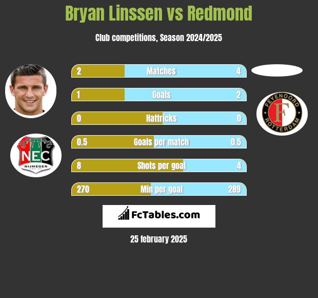 Bryan Linssen vs Redmond h2h player stats