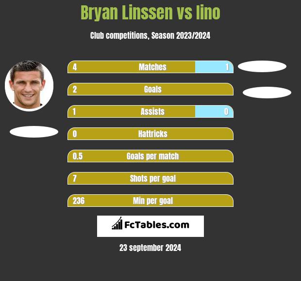 Bryan Linssen vs Iino h2h player stats