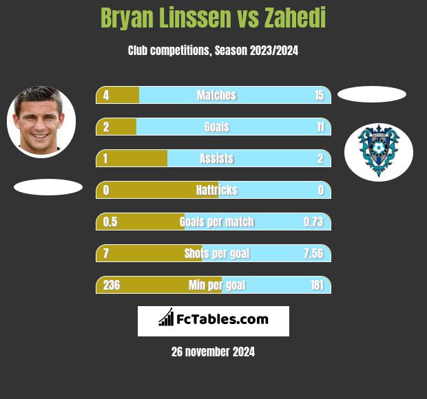 Bryan Linssen vs Zahedi h2h player stats