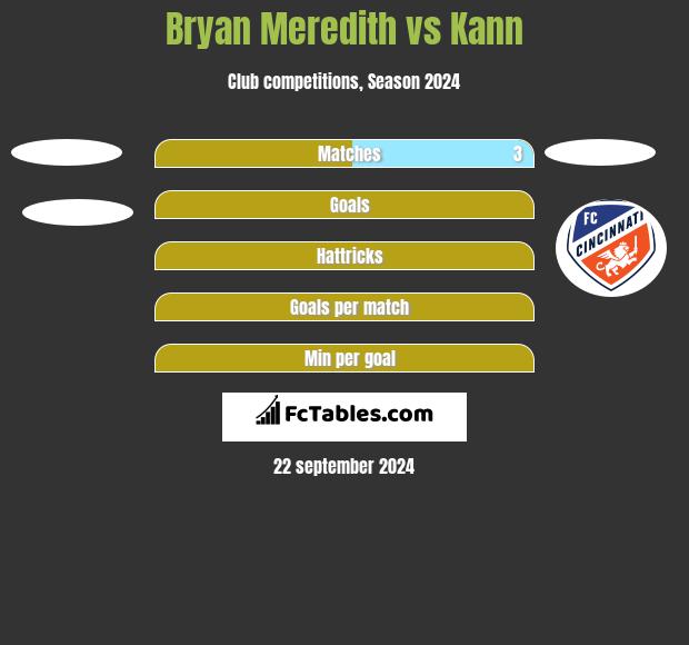 Bryan Meredith vs Kann h2h player stats