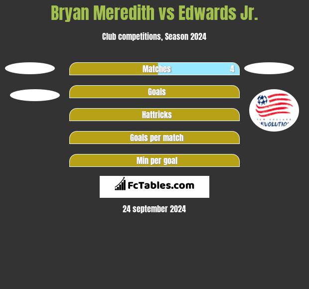 Bryan Meredith vs Edwards Jr. h2h player stats