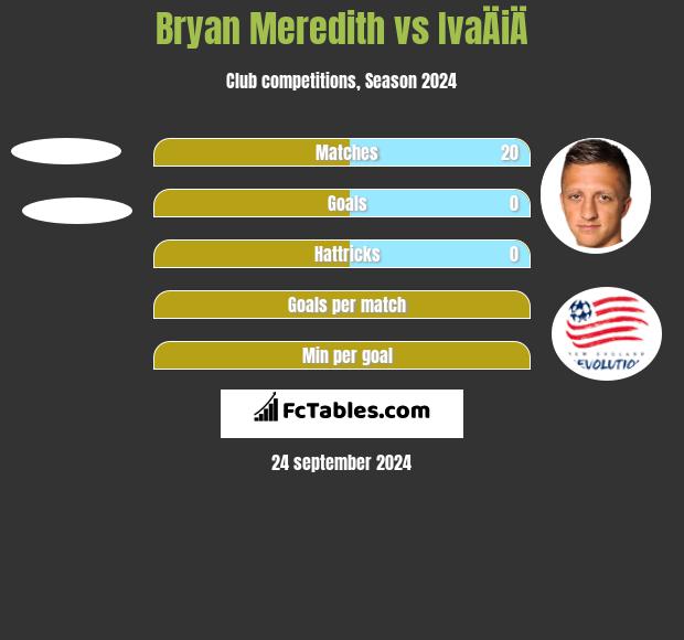 Bryan Meredith vs IvaÄiÄ h2h player stats