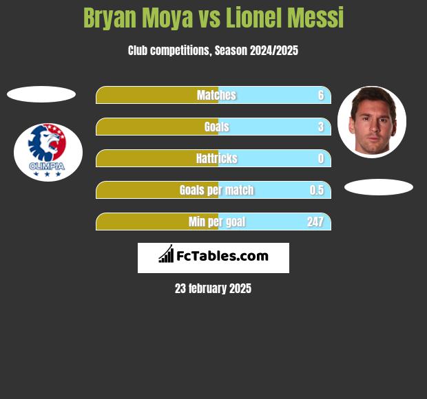 Bryan Moya vs Lionel Messi h2h player stats