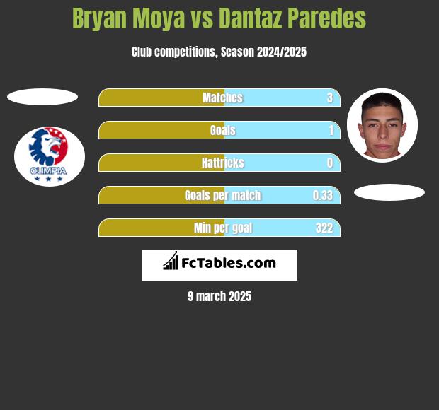 Bryan Moya vs Dantaz Paredes h2h player stats