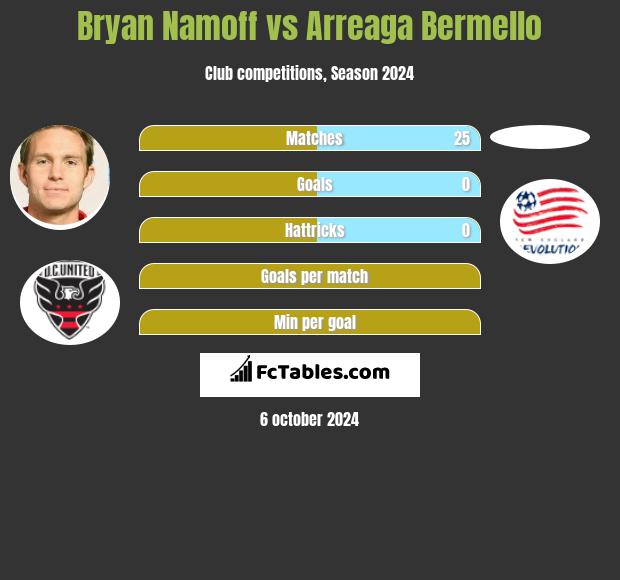 Bryan Namoff vs Arreaga Bermello h2h player stats