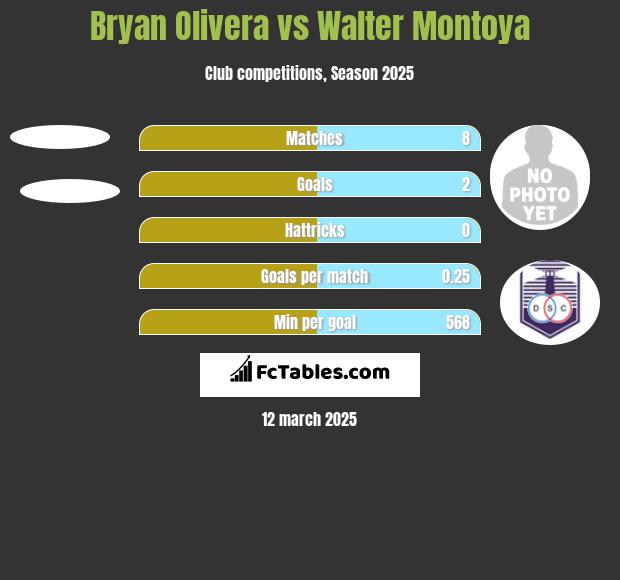 Bryan Olivera vs Walter Montoya h2h player stats