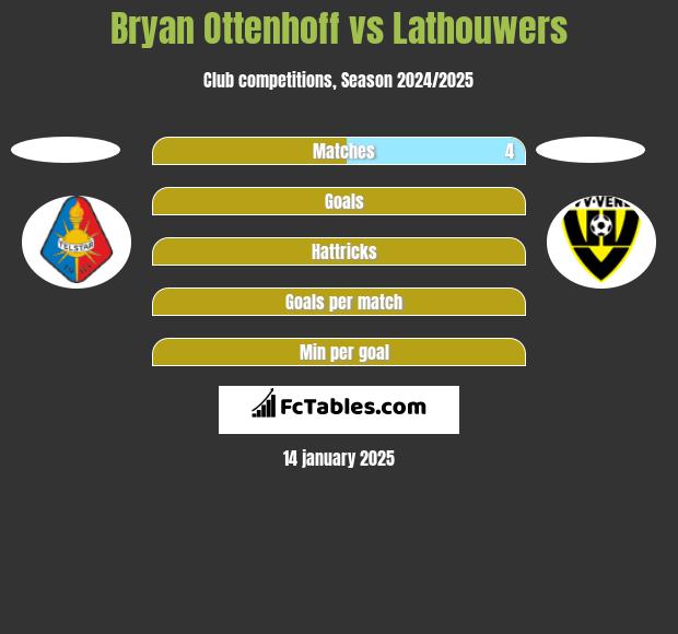 Bryan Ottenhoff vs Lathouwers h2h player stats