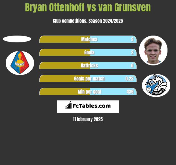 Bryan Ottenhoff vs van Grunsven h2h player stats