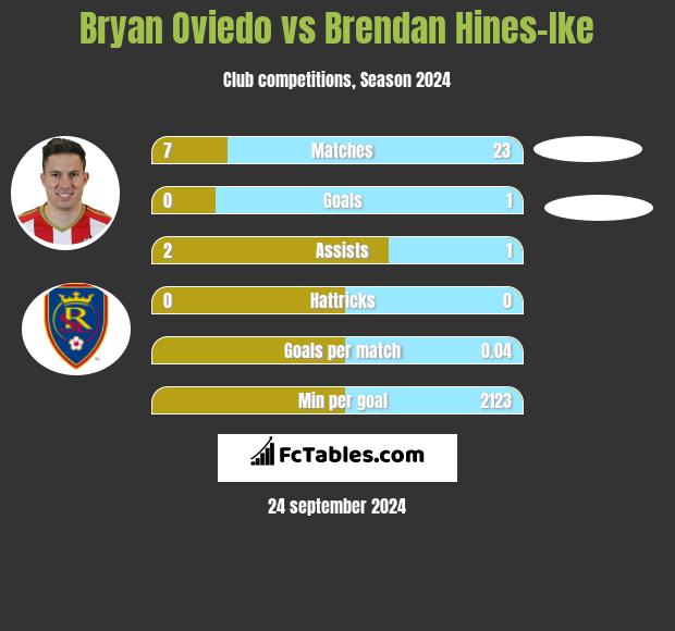 Bryan Oviedo vs Brendan Hines-Ike h2h player stats