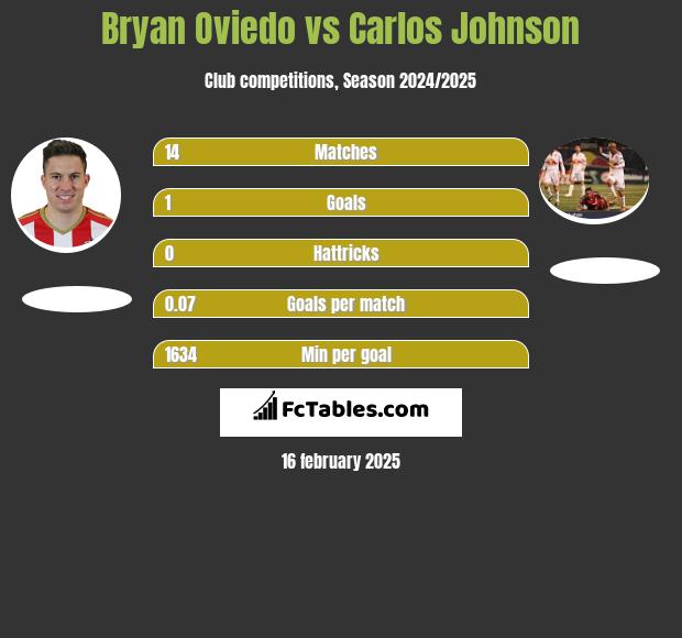 Bryan Oviedo vs Carlos Johnson h2h player stats