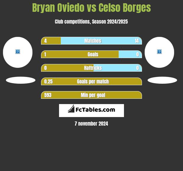 Bryan Oviedo vs Celso Borges h2h player stats