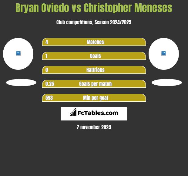 Bryan Oviedo vs Christopher Meneses h2h player stats