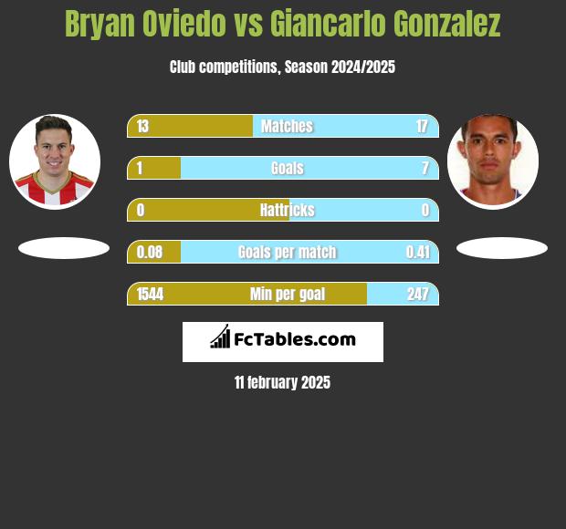 Bryan Oviedo vs Giancarlo Gonzalez h2h player stats