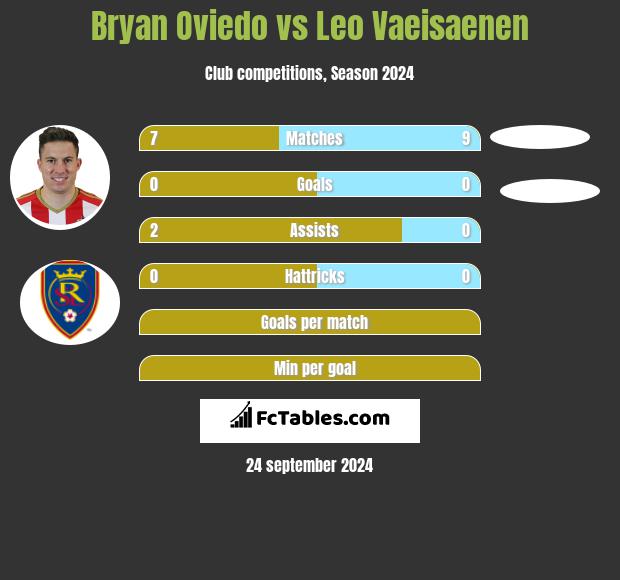 Bryan Oviedo vs Leo Vaeisaenen h2h player stats