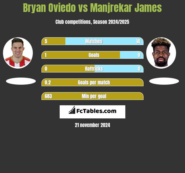 Bryan Oviedo vs Manjrekar James h2h player stats