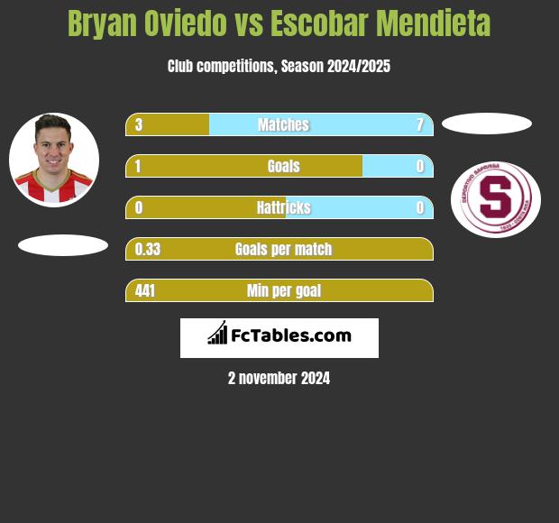 Bryan Oviedo vs Escobar Mendieta h2h player stats