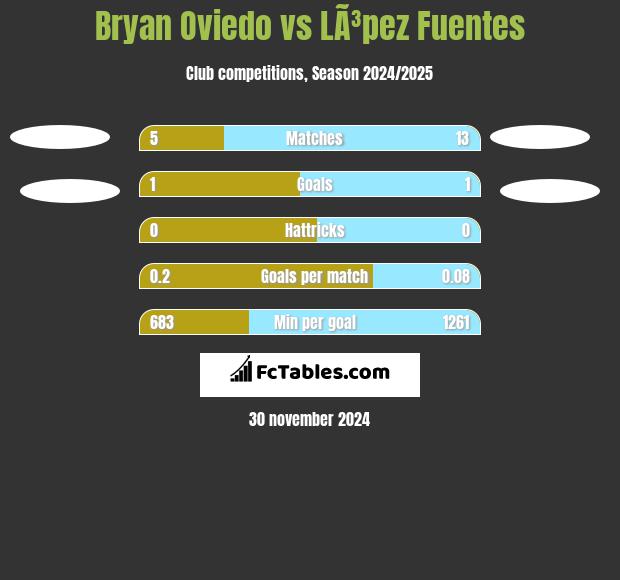 Bryan Oviedo vs LÃ³pez Fuentes h2h player stats