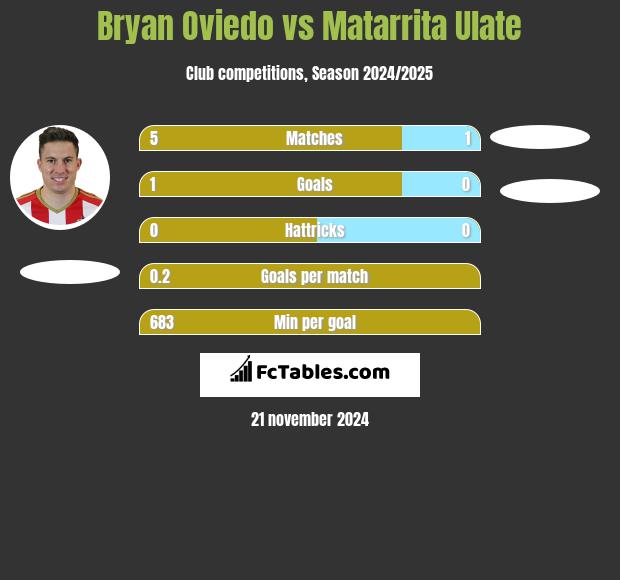 Bryan Oviedo vs Matarrita Ulate h2h player stats