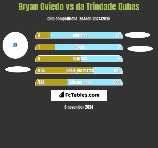 Bryan Oviedo vs da Trindade Dubas h2h player stats