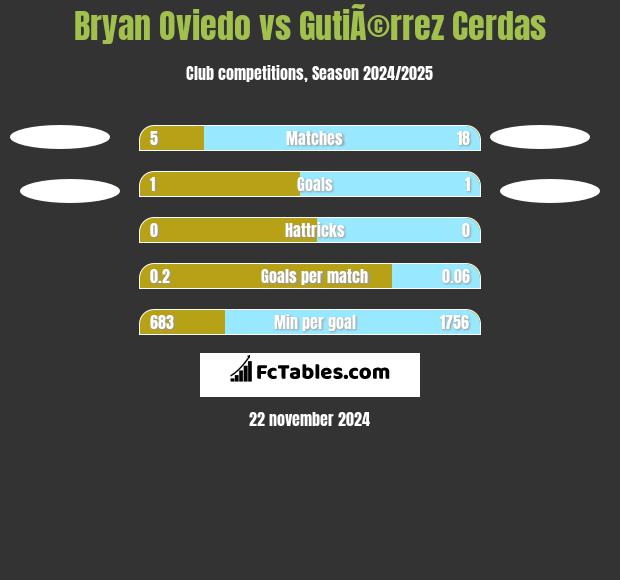 Bryan Oviedo vs GutiÃ©rrez Cerdas h2h player stats