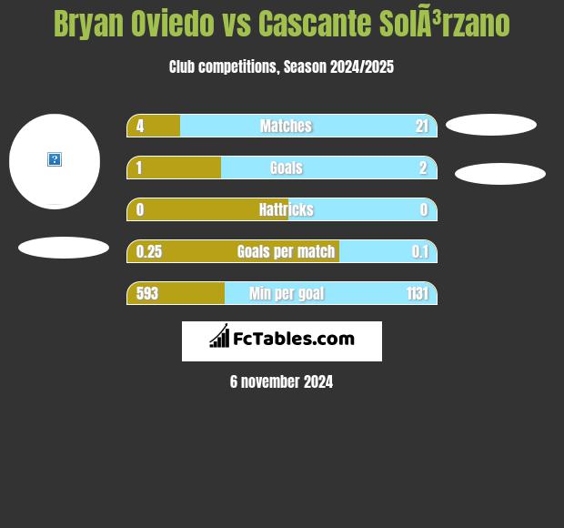 Bryan Oviedo vs Cascante SolÃ³rzano h2h player stats