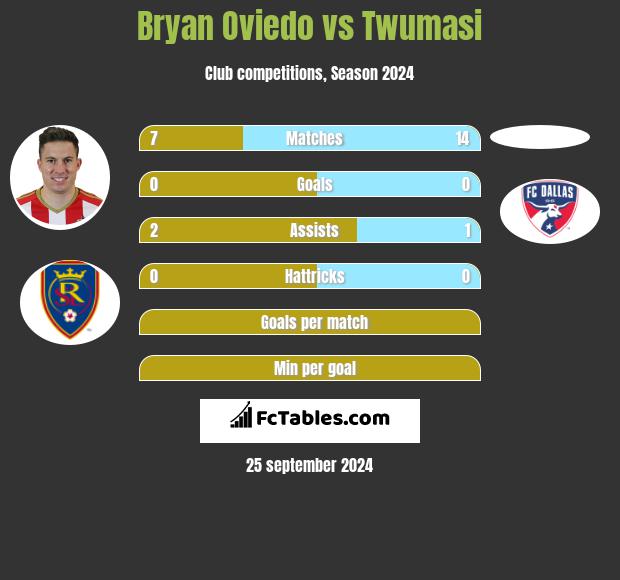 Bryan Oviedo vs Twumasi h2h player stats