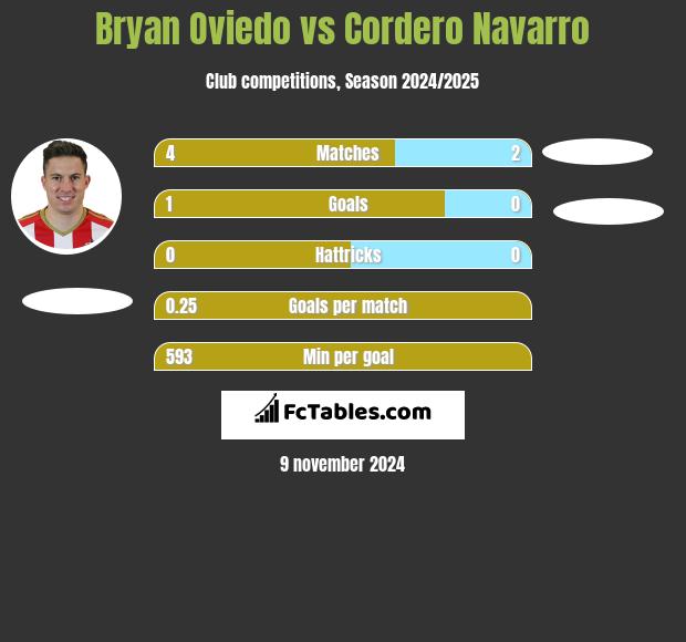 Bryan Oviedo vs Cordero Navarro h2h player stats