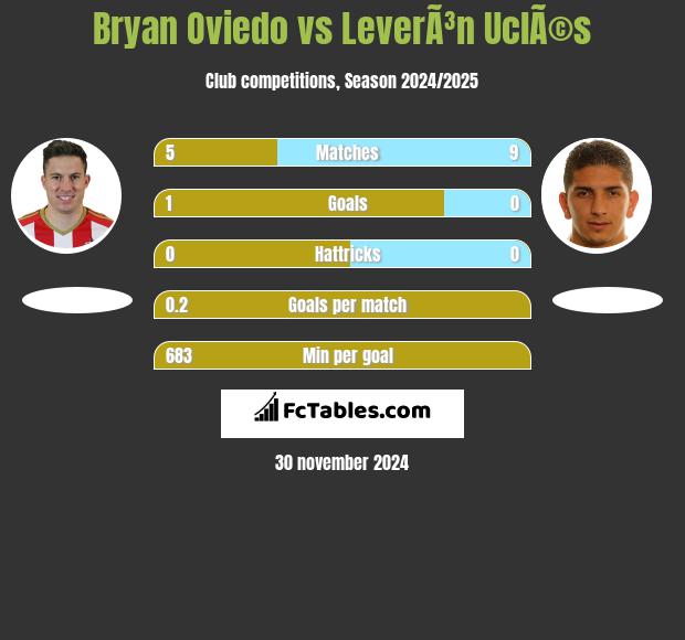 Bryan Oviedo vs LeverÃ³n UclÃ©s h2h player stats