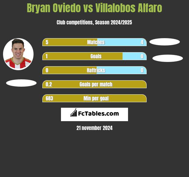 Bryan Oviedo vs Villalobos Alfaro h2h player stats