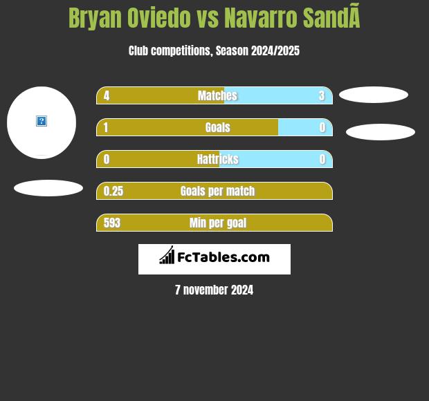 Bryan Oviedo vs Navarro SandÃ­ h2h player stats