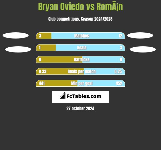 Bryan Oviedo vs RomÃ¡n h2h player stats