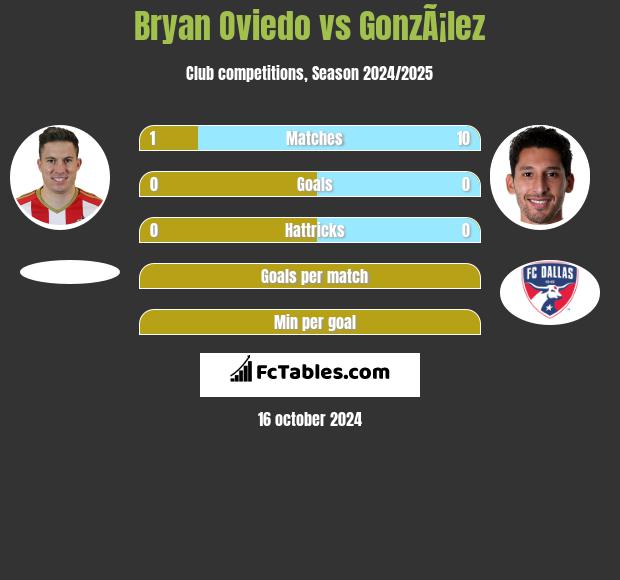 Bryan Oviedo vs GonzÃ¡lez h2h player stats