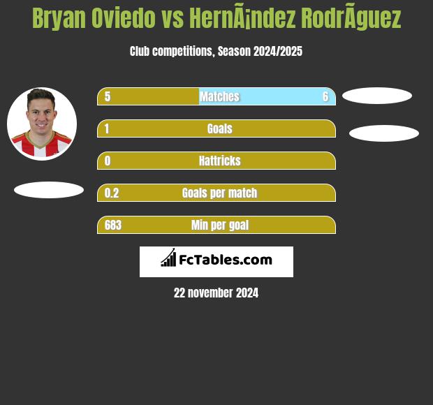 Bryan Oviedo vs HernÃ¡ndez RodrÃ­guez h2h player stats