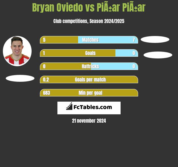 Bryan Oviedo vs PiÃ±ar PiÃ±ar h2h player stats